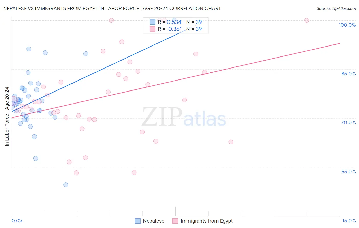 Nepalese vs Immigrants from Egypt In Labor Force | Age 20-24