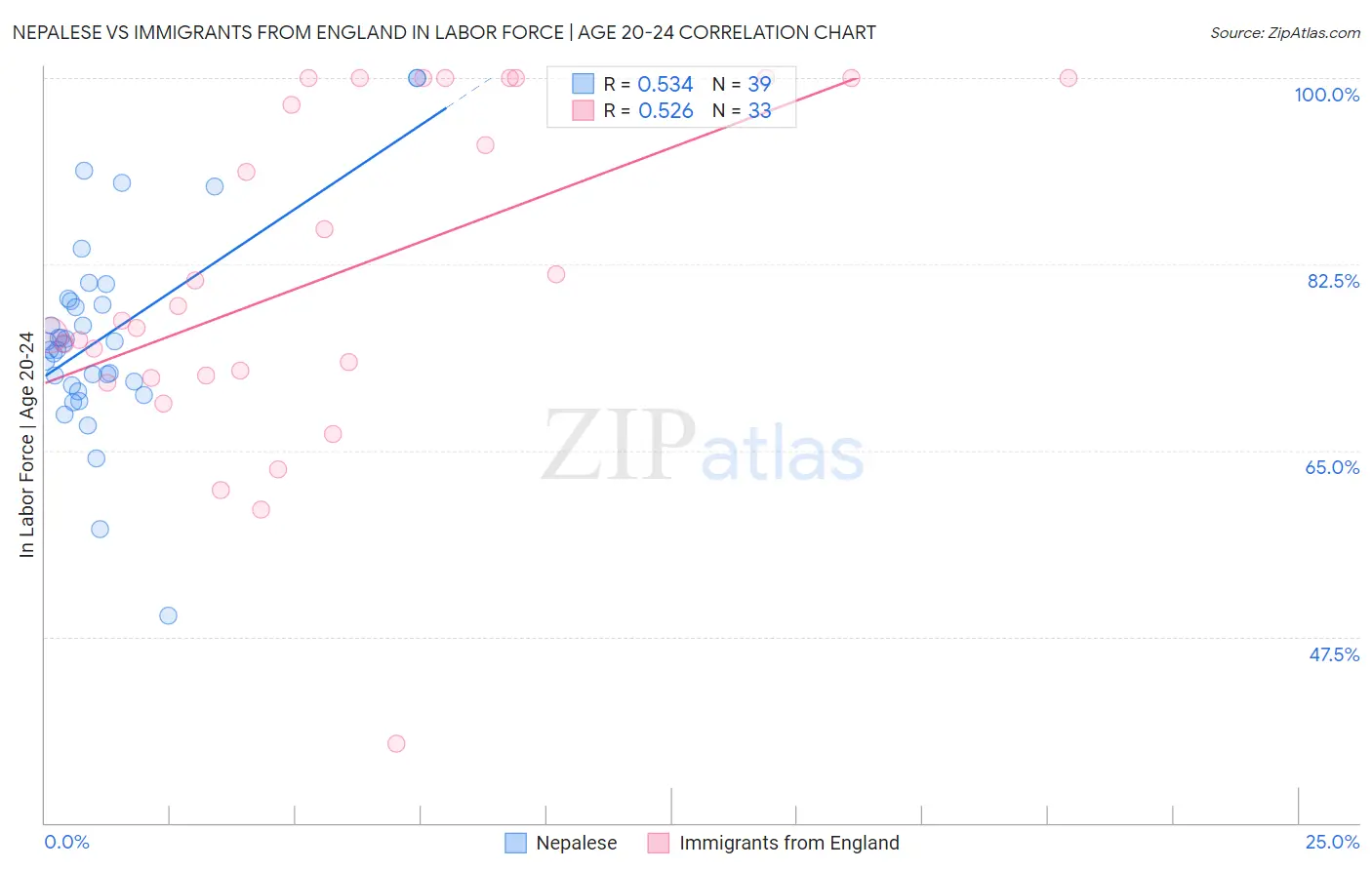 Nepalese vs Immigrants from England In Labor Force | Age 20-24
