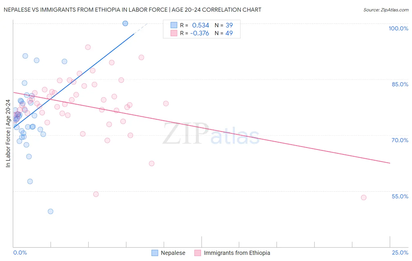 Nepalese vs Immigrants from Ethiopia In Labor Force | Age 20-24