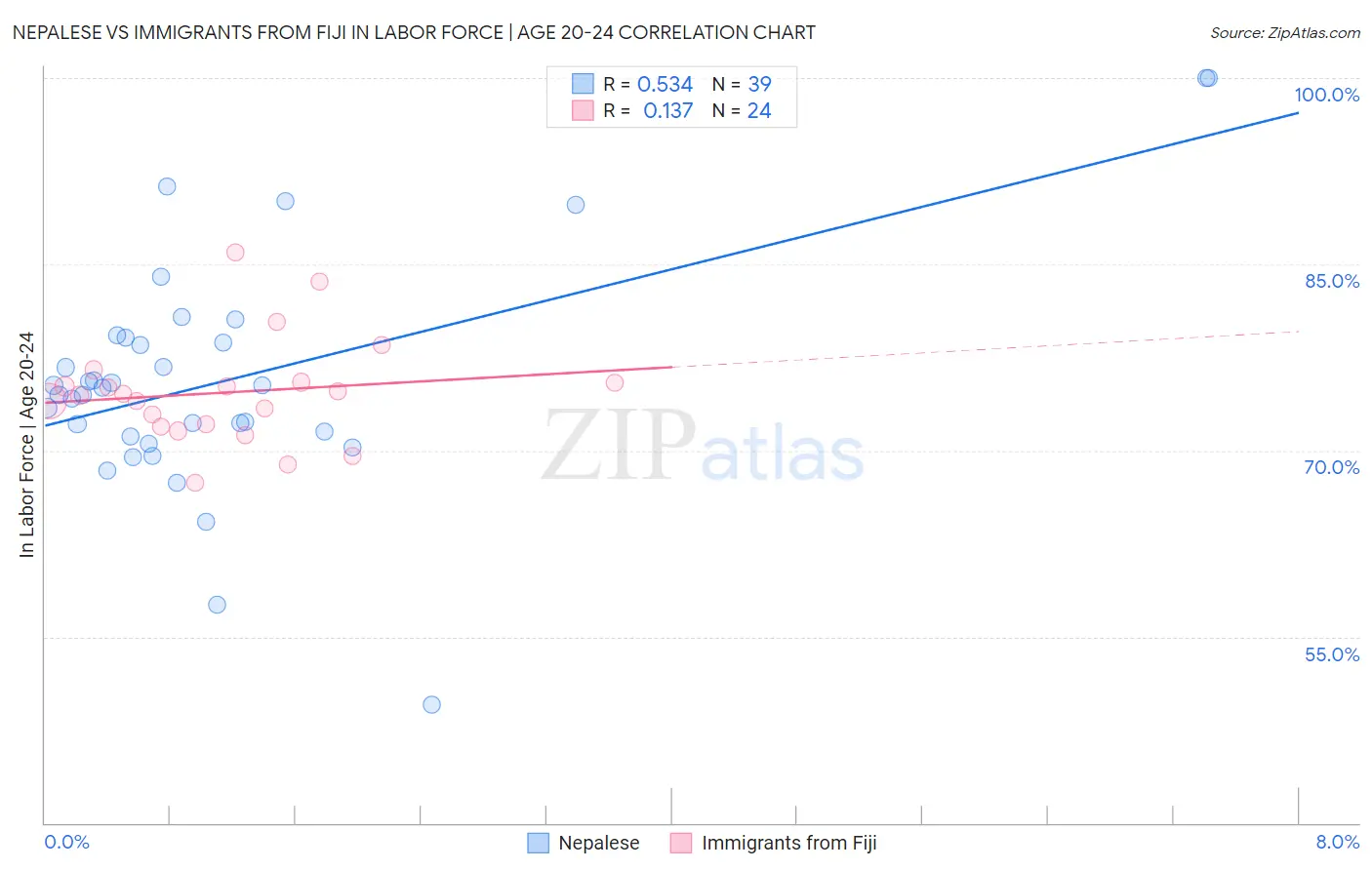 Nepalese vs Immigrants from Fiji In Labor Force | Age 20-24