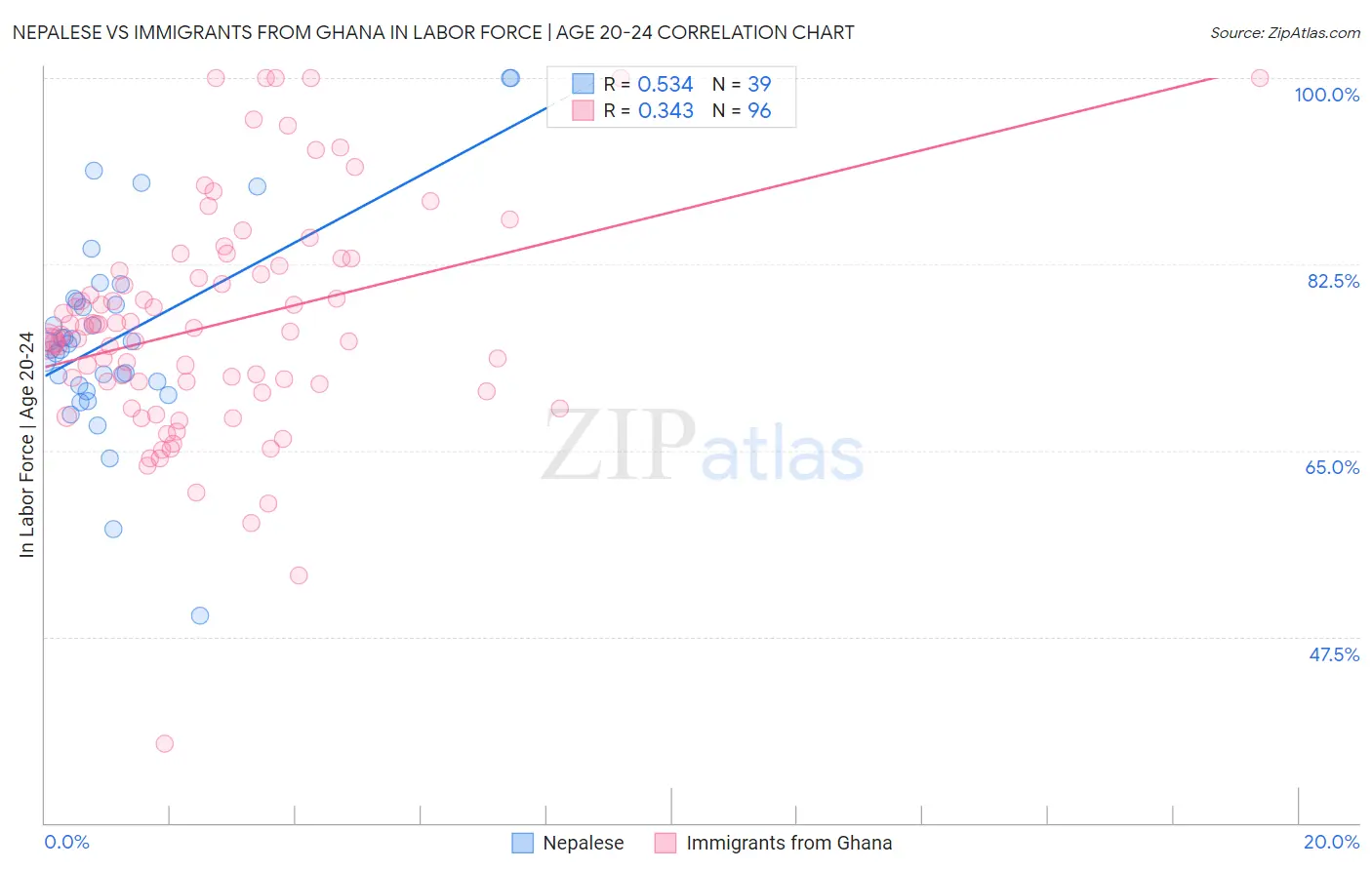 Nepalese vs Immigrants from Ghana In Labor Force | Age 20-24