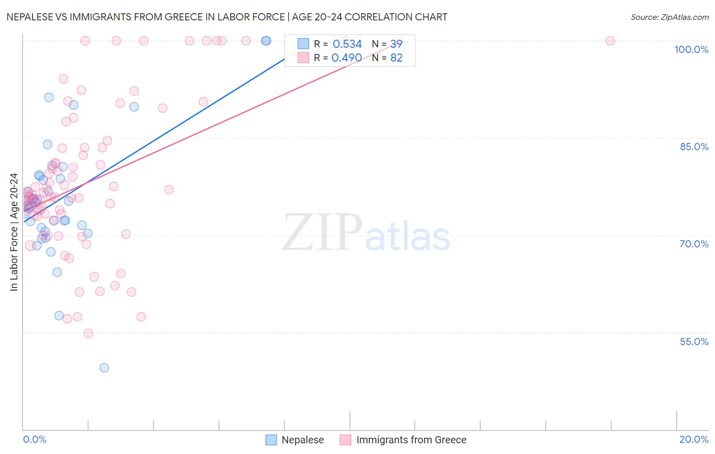 Nepalese vs Immigrants from Greece In Labor Force | Age 20-24
