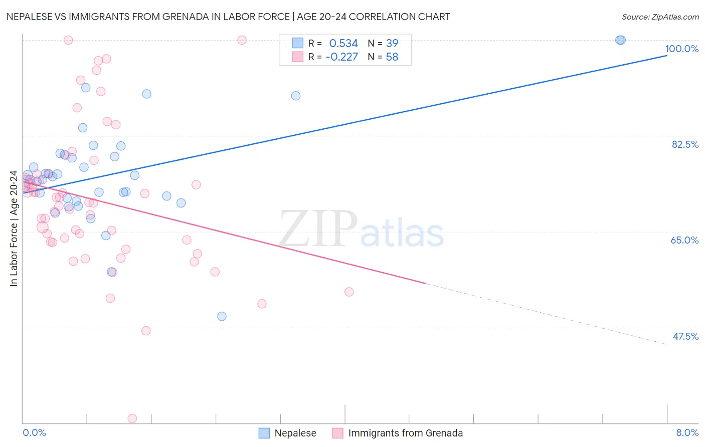 Nepalese vs Immigrants from Grenada In Labor Force | Age 20-24