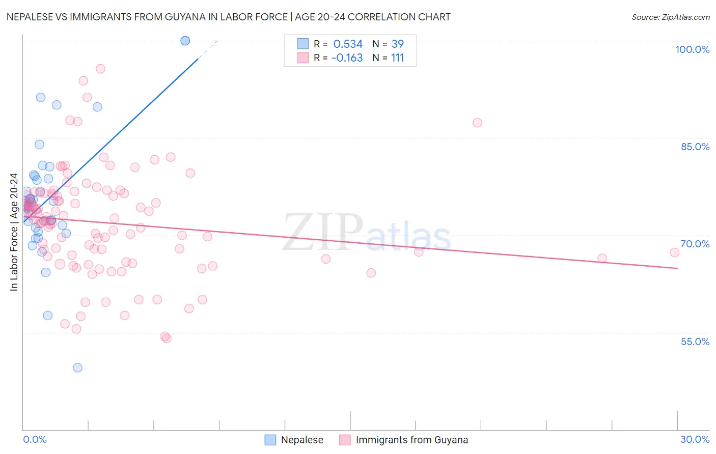Nepalese vs Immigrants from Guyana In Labor Force | Age 20-24