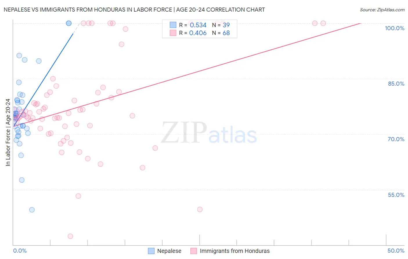Nepalese vs Immigrants from Honduras In Labor Force | Age 20-24