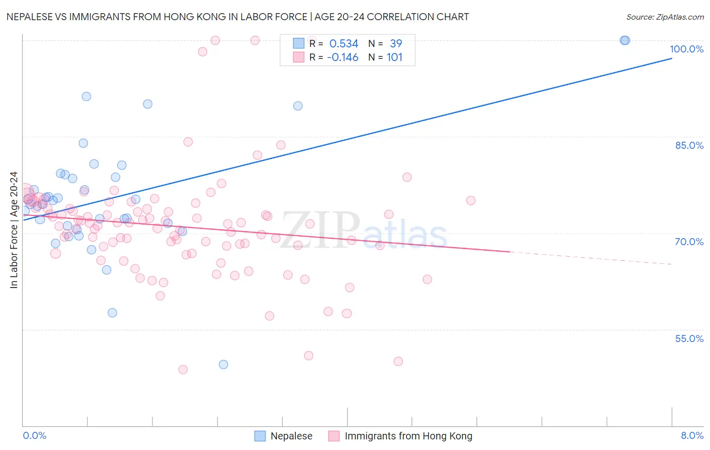 Nepalese vs Immigrants from Hong Kong In Labor Force | Age 20-24