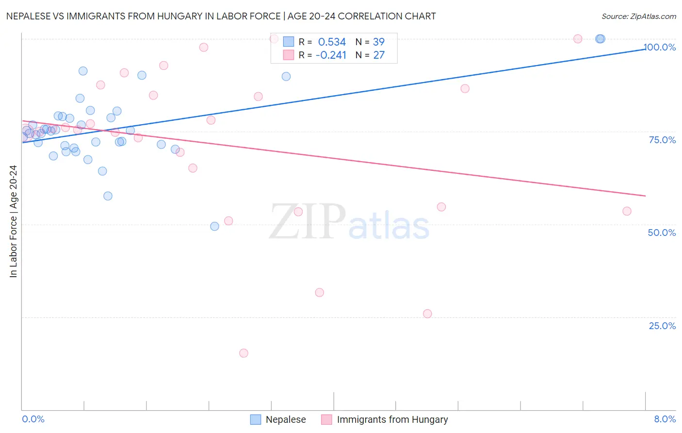 Nepalese vs Immigrants from Hungary In Labor Force | Age 20-24