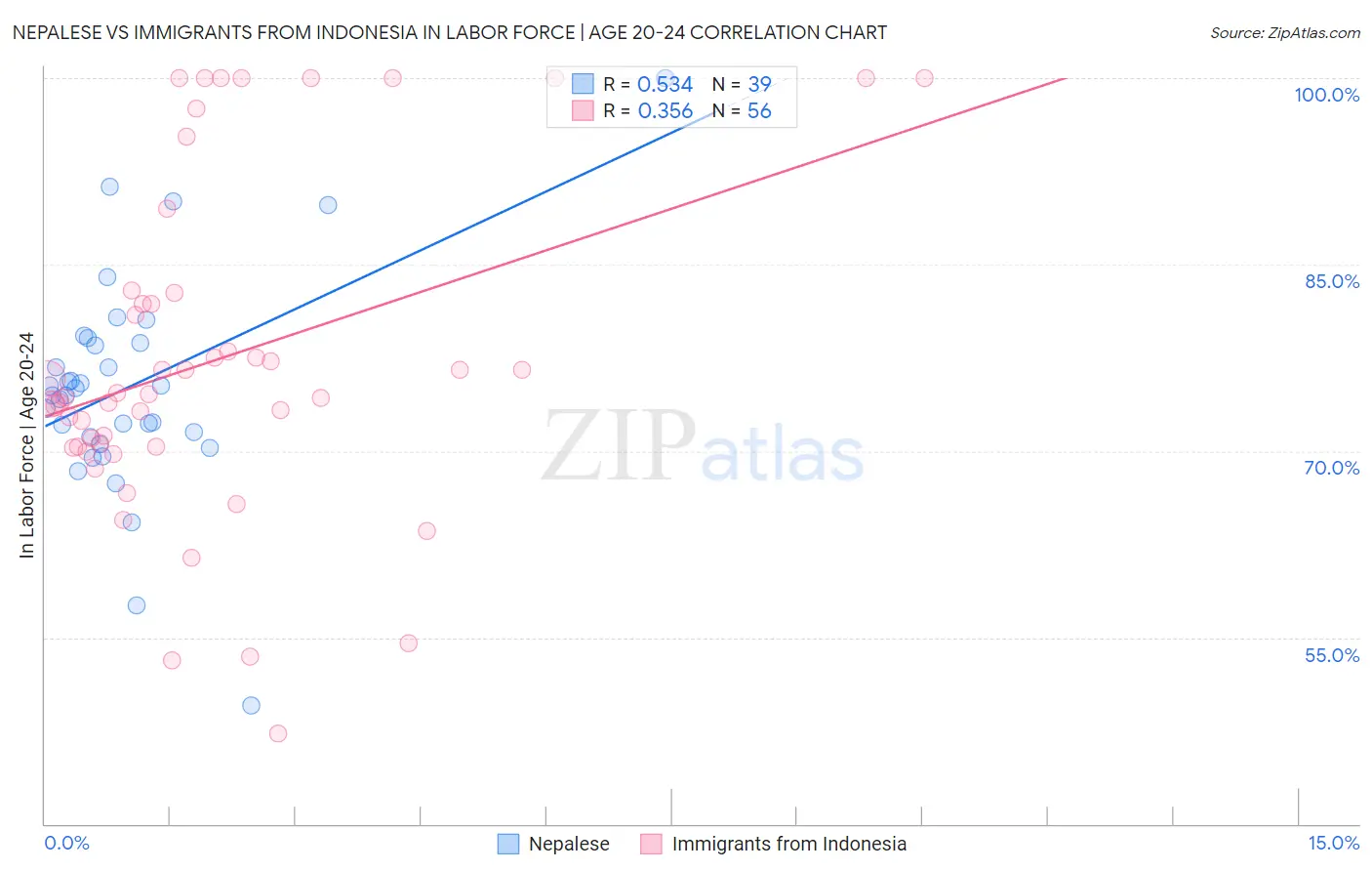 Nepalese vs Immigrants from Indonesia In Labor Force | Age 20-24