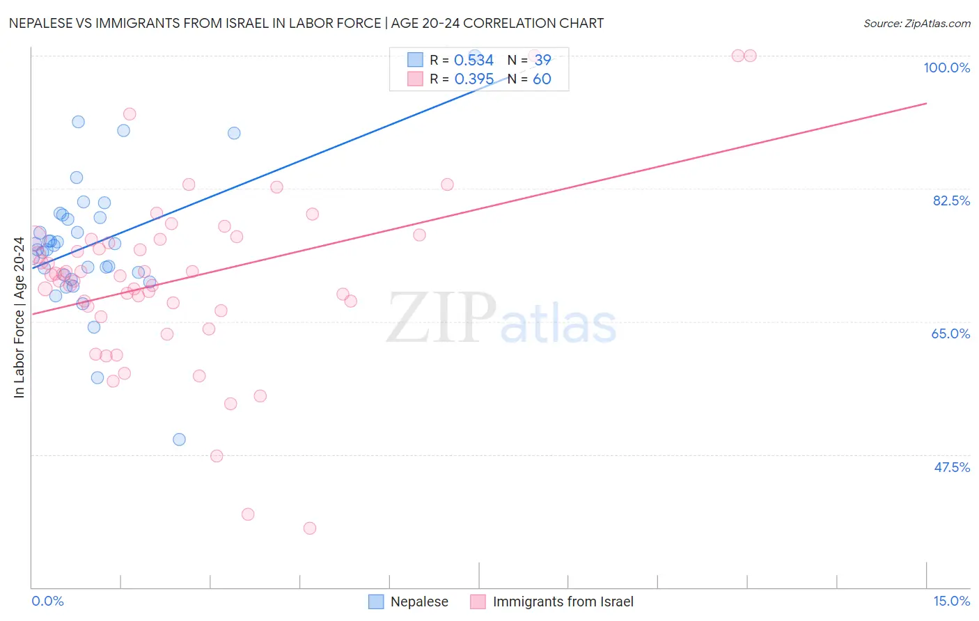 Nepalese vs Immigrants from Israel In Labor Force | Age 20-24