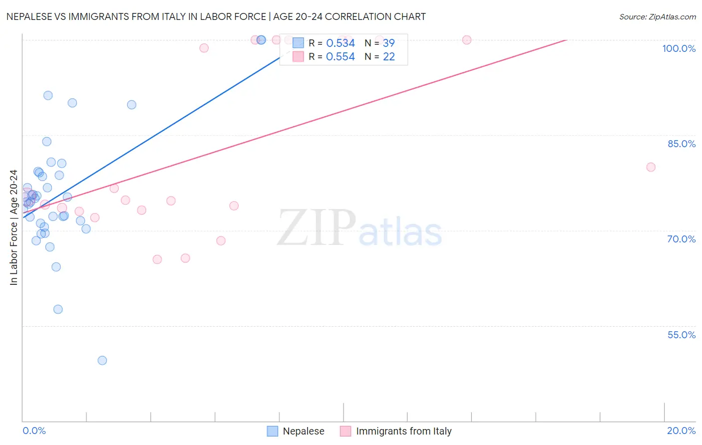 Nepalese vs Immigrants from Italy In Labor Force | Age 20-24