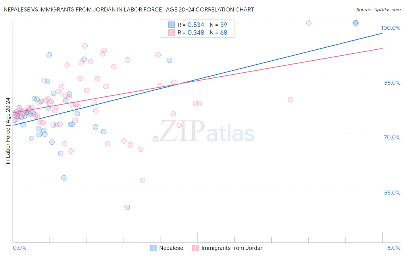 Nepalese vs Immigrants from Jordan In Labor Force | Age 20-24