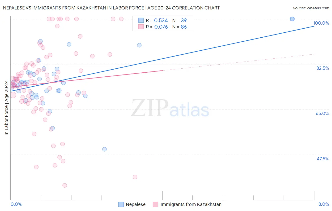 Nepalese vs Immigrants from Kazakhstan In Labor Force | Age 20-24