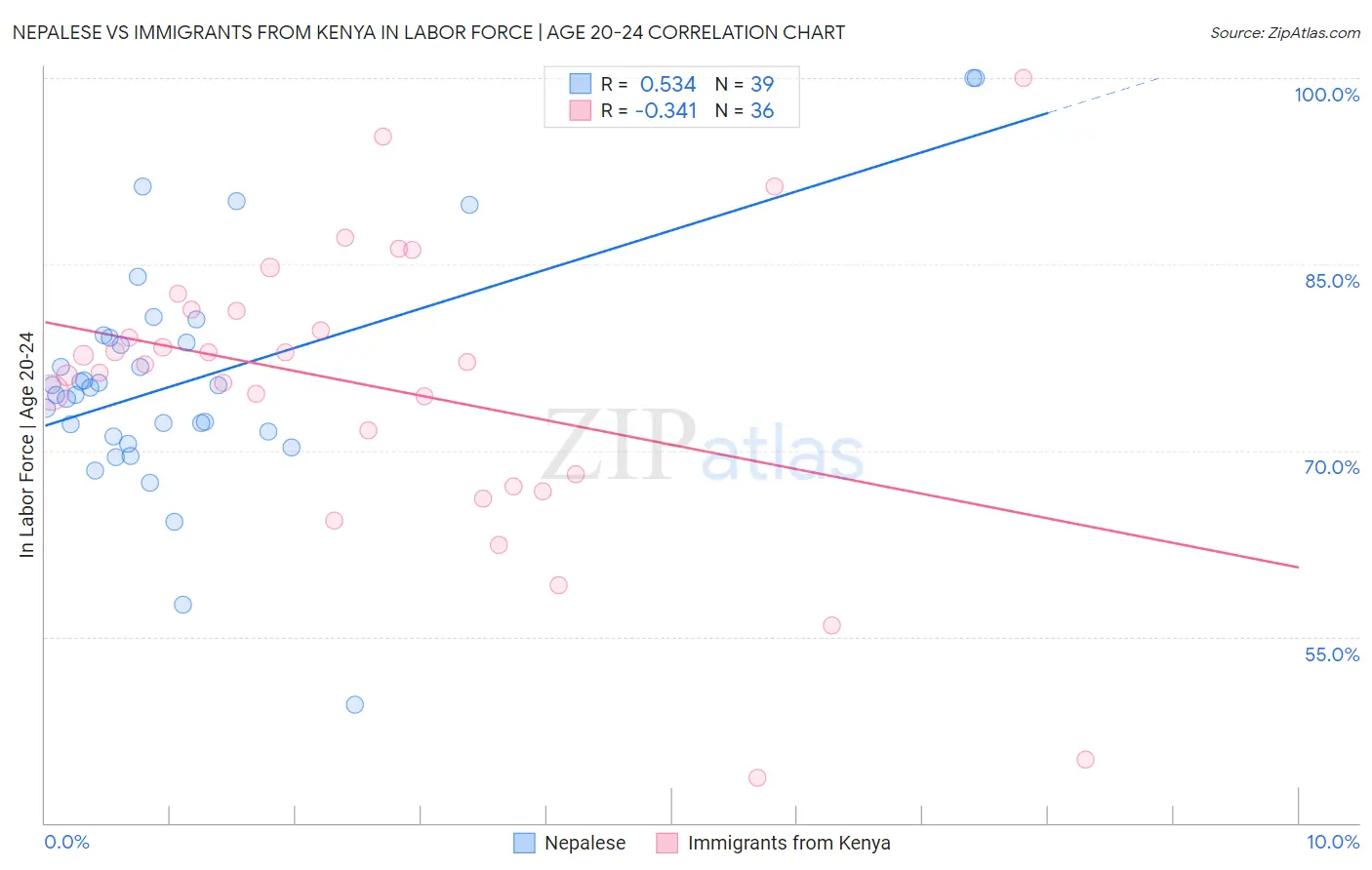 Nepalese vs Immigrants from Kenya In Labor Force | Age 20-24