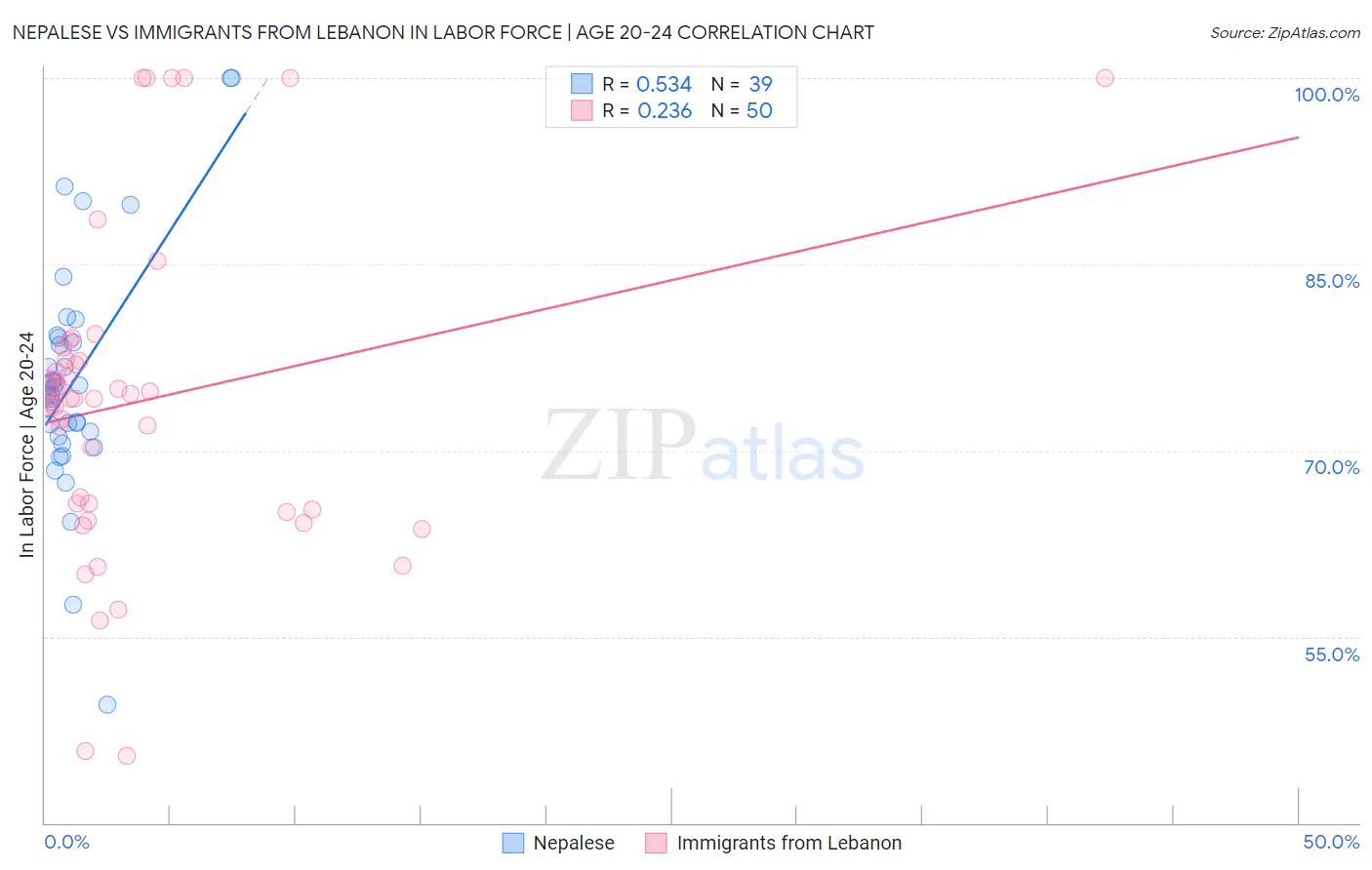 Nepalese vs Immigrants from Lebanon In Labor Force | Age 20-24