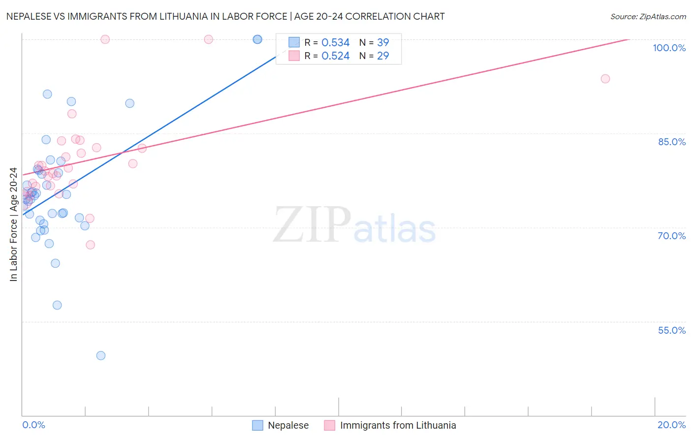 Nepalese vs Immigrants from Lithuania In Labor Force | Age 20-24