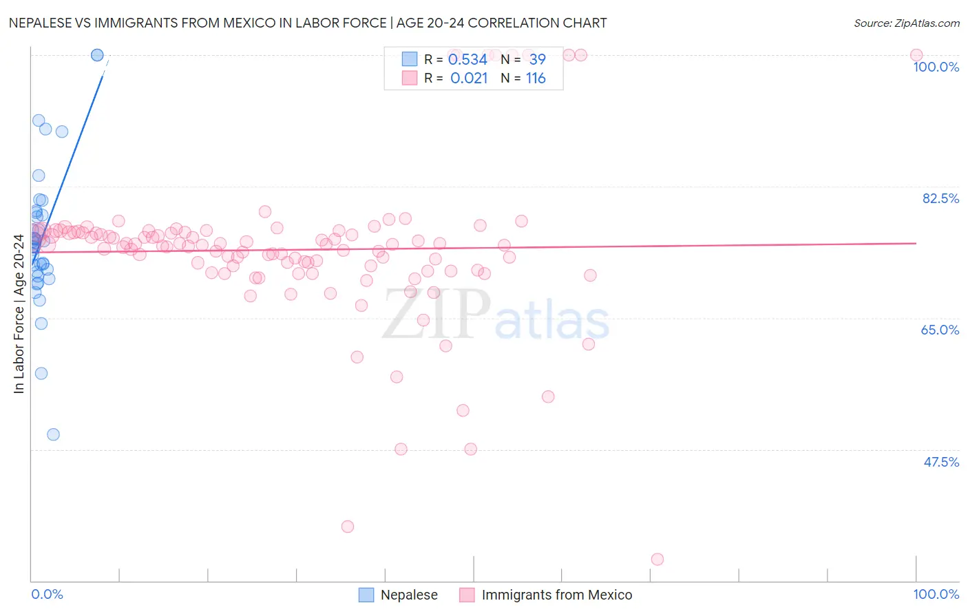 Nepalese vs Immigrants from Mexico In Labor Force | Age 20-24