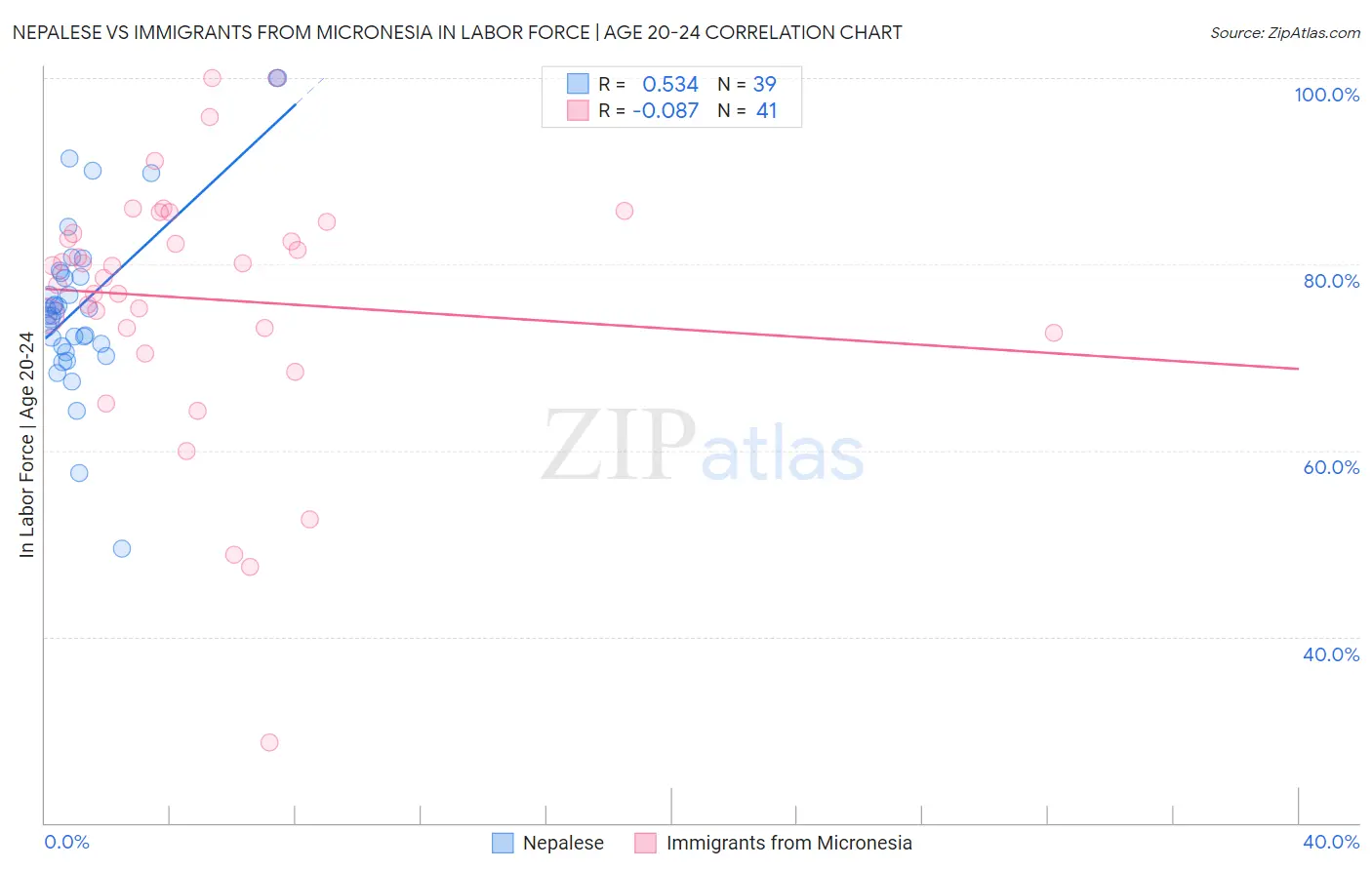 Nepalese vs Immigrants from Micronesia In Labor Force | Age 20-24