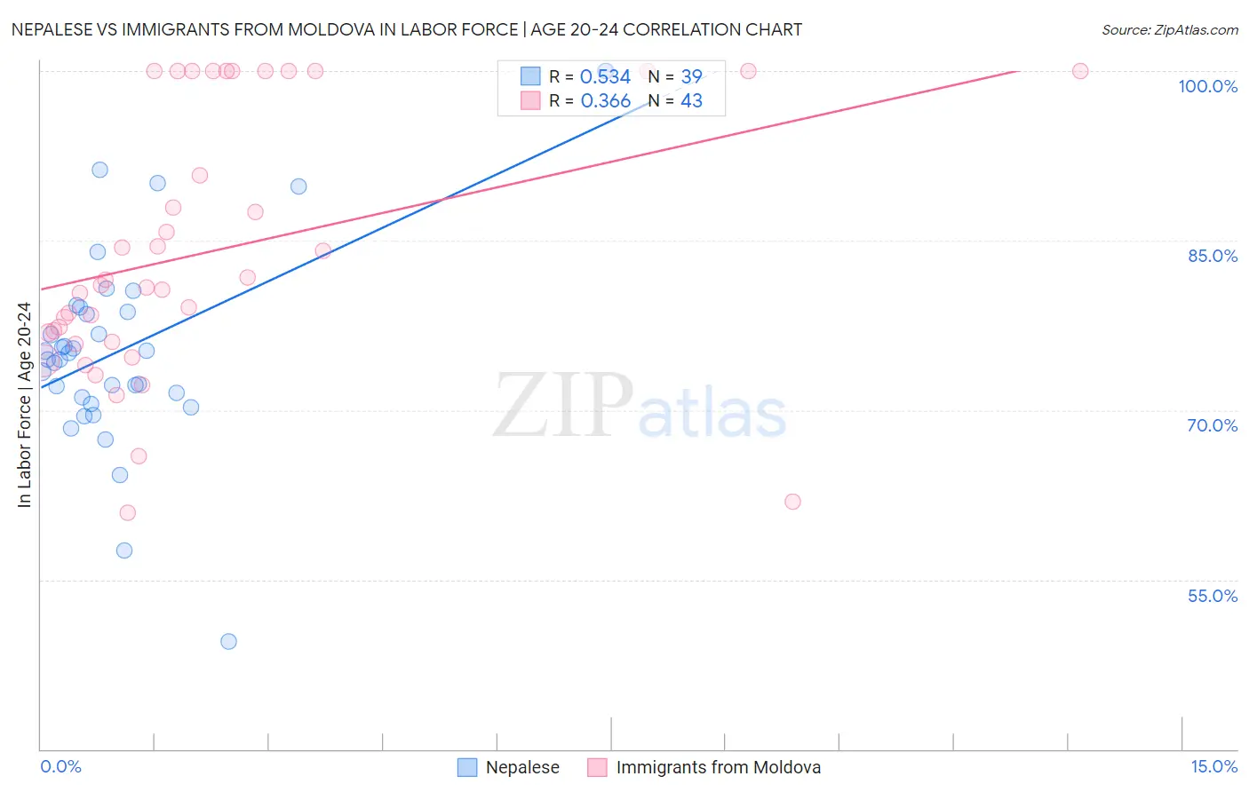Nepalese vs Immigrants from Moldova In Labor Force | Age 20-24