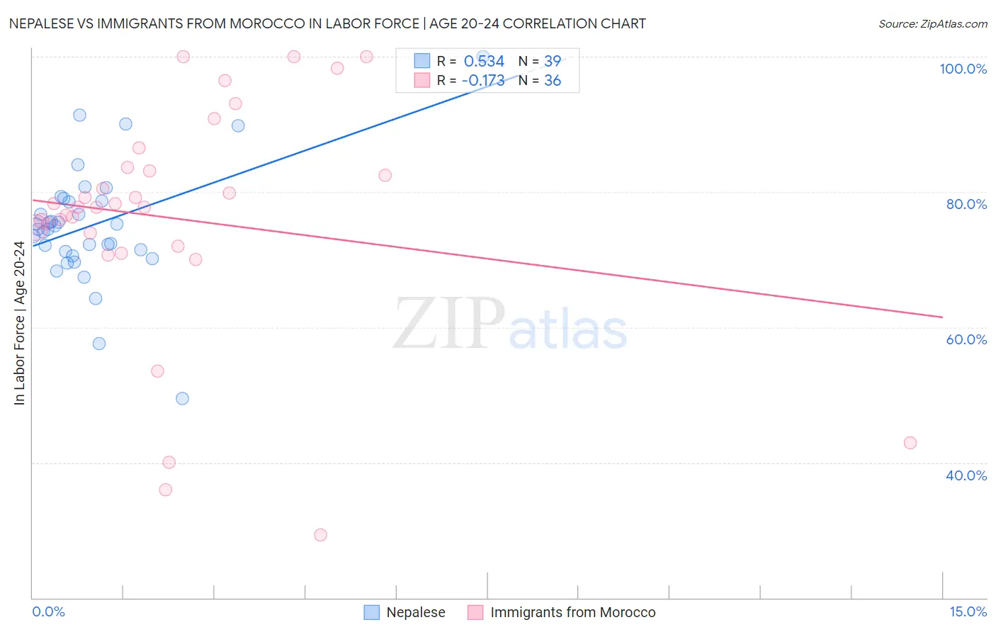 Nepalese vs Immigrants from Morocco In Labor Force | Age 20-24