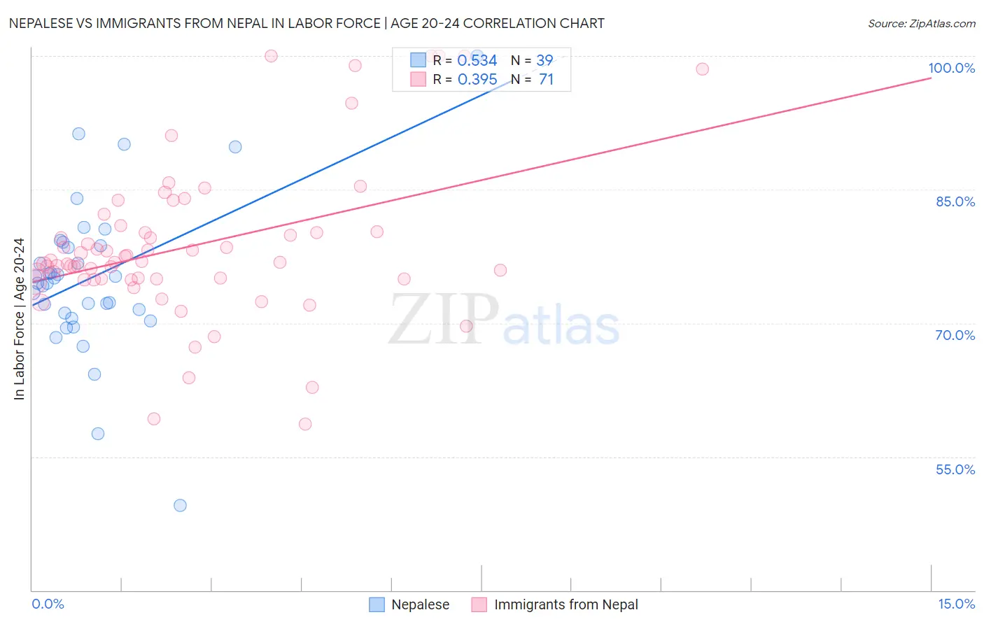 Nepalese vs Immigrants from Nepal In Labor Force | Age 20-24