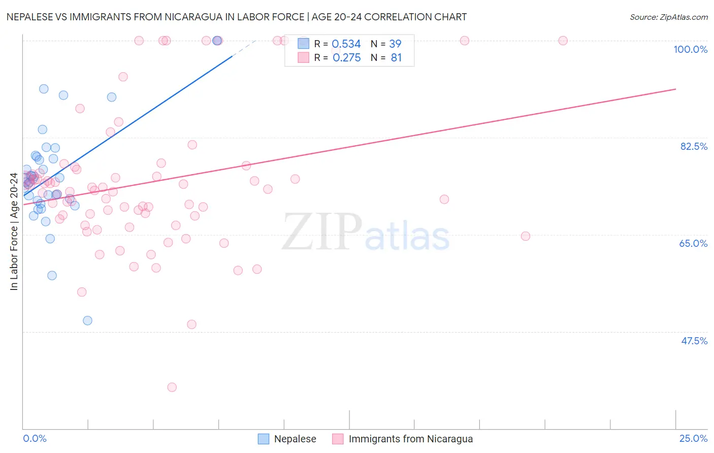 Nepalese vs Immigrants from Nicaragua In Labor Force | Age 20-24
