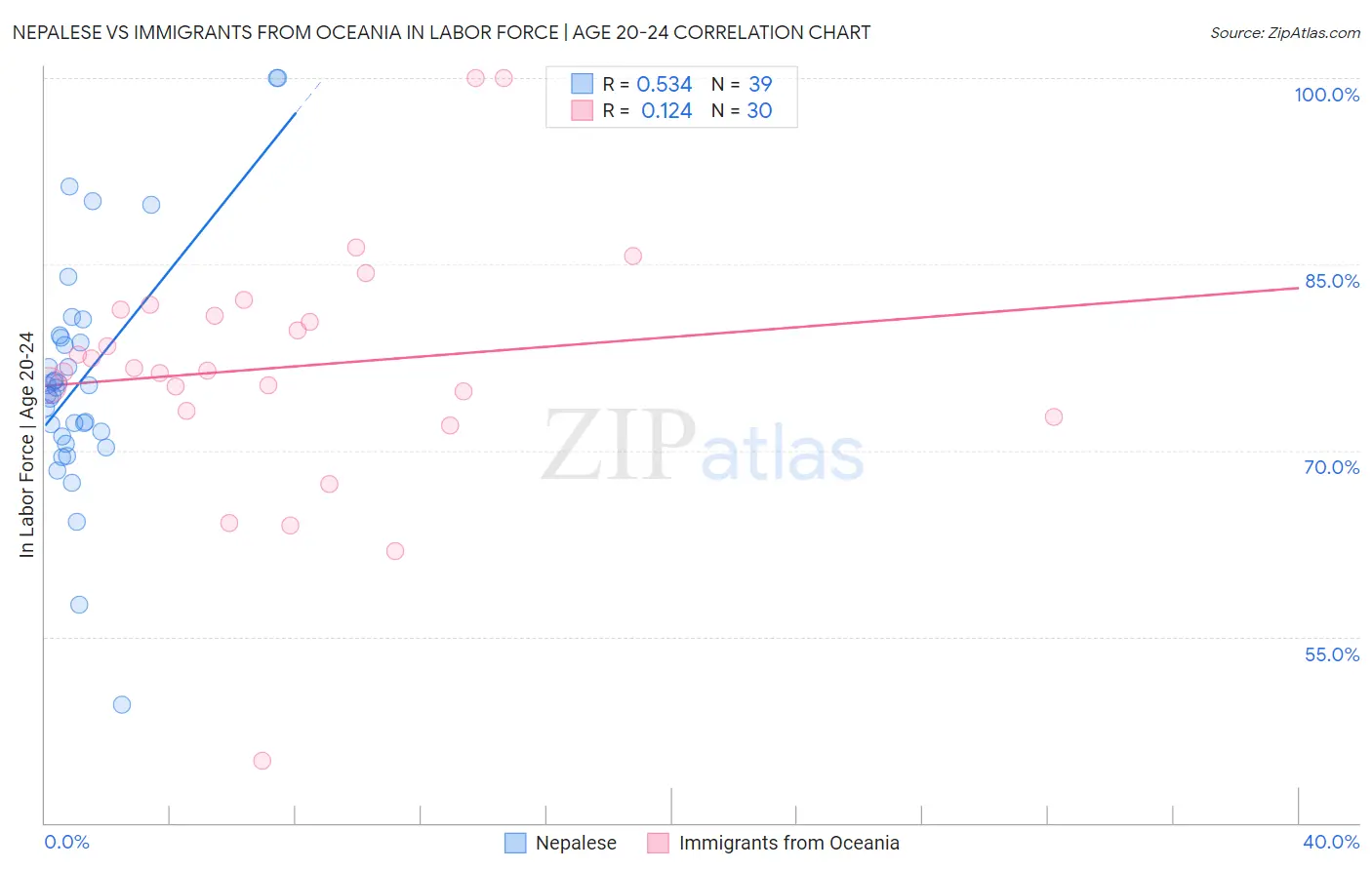 Nepalese vs Immigrants from Oceania In Labor Force | Age 20-24