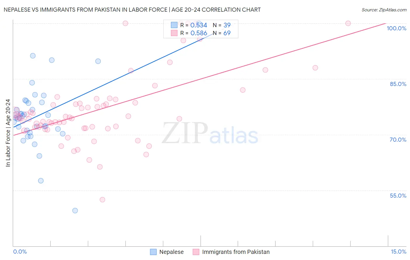 Nepalese vs Immigrants from Pakistan In Labor Force | Age 20-24