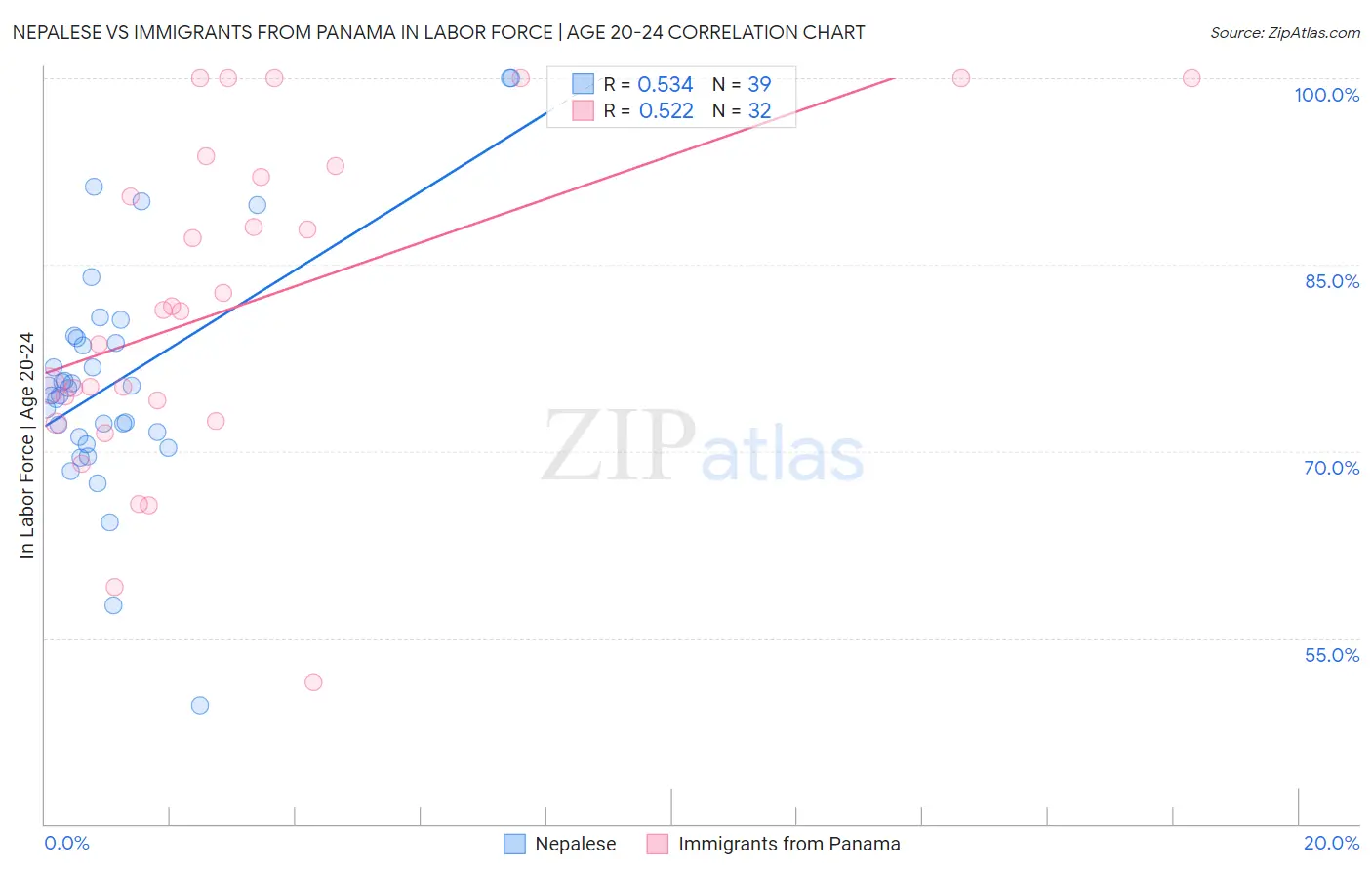 Nepalese vs Immigrants from Panama In Labor Force | Age 20-24