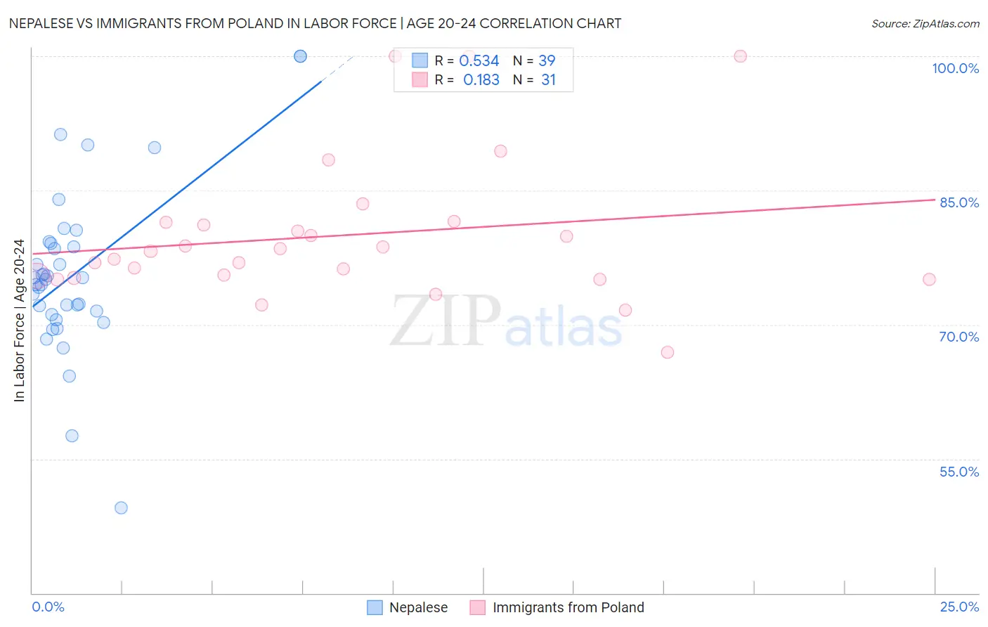 Nepalese vs Immigrants from Poland In Labor Force | Age 20-24