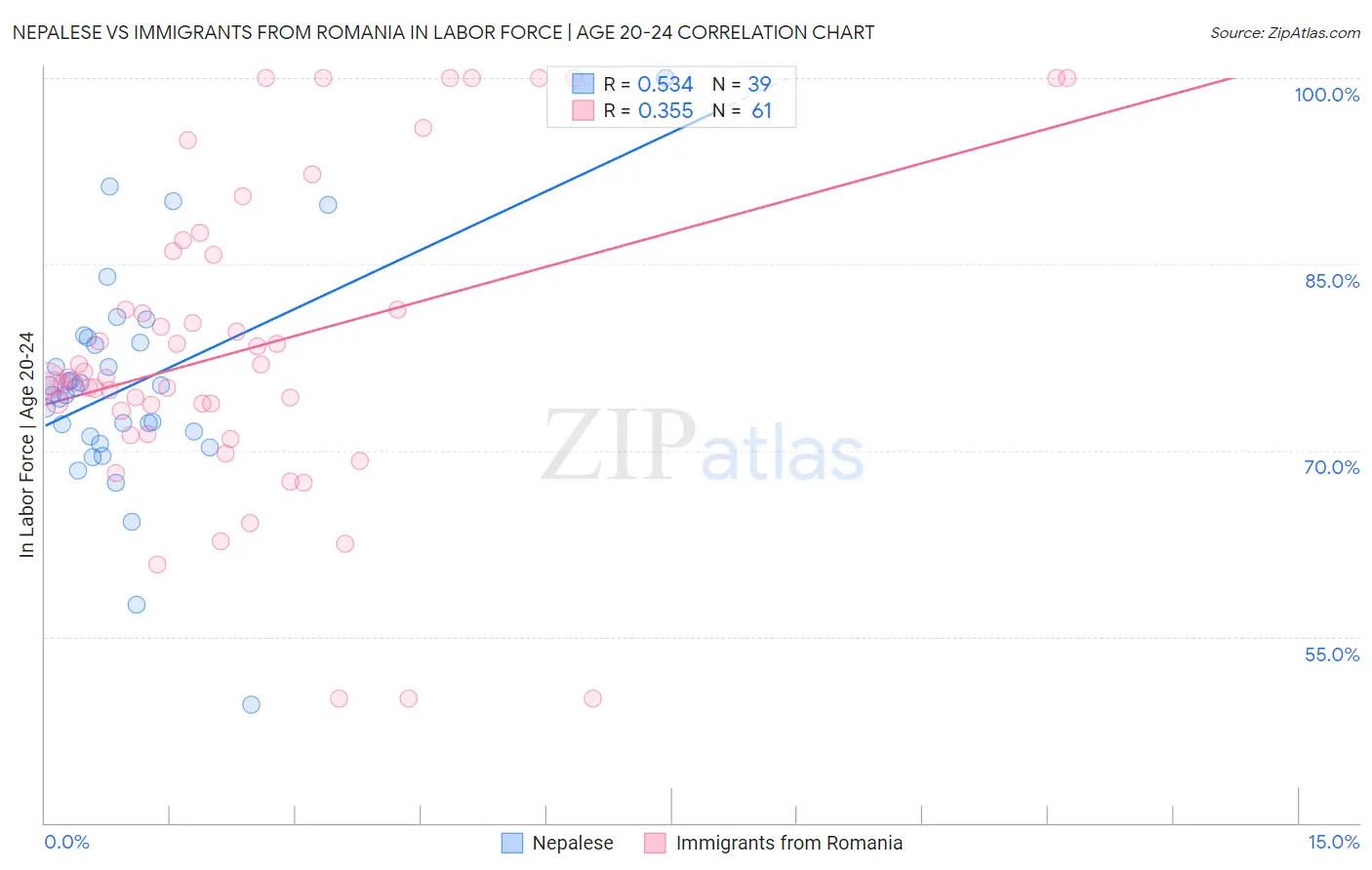 Nepalese vs Immigrants from Romania In Labor Force | Age 20-24