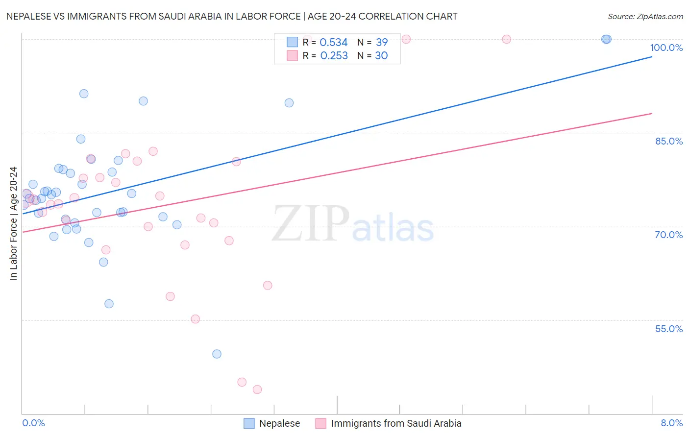 Nepalese vs Immigrants from Saudi Arabia In Labor Force | Age 20-24