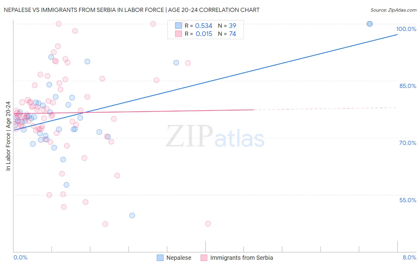 Nepalese vs Immigrants from Serbia In Labor Force | Age 20-24