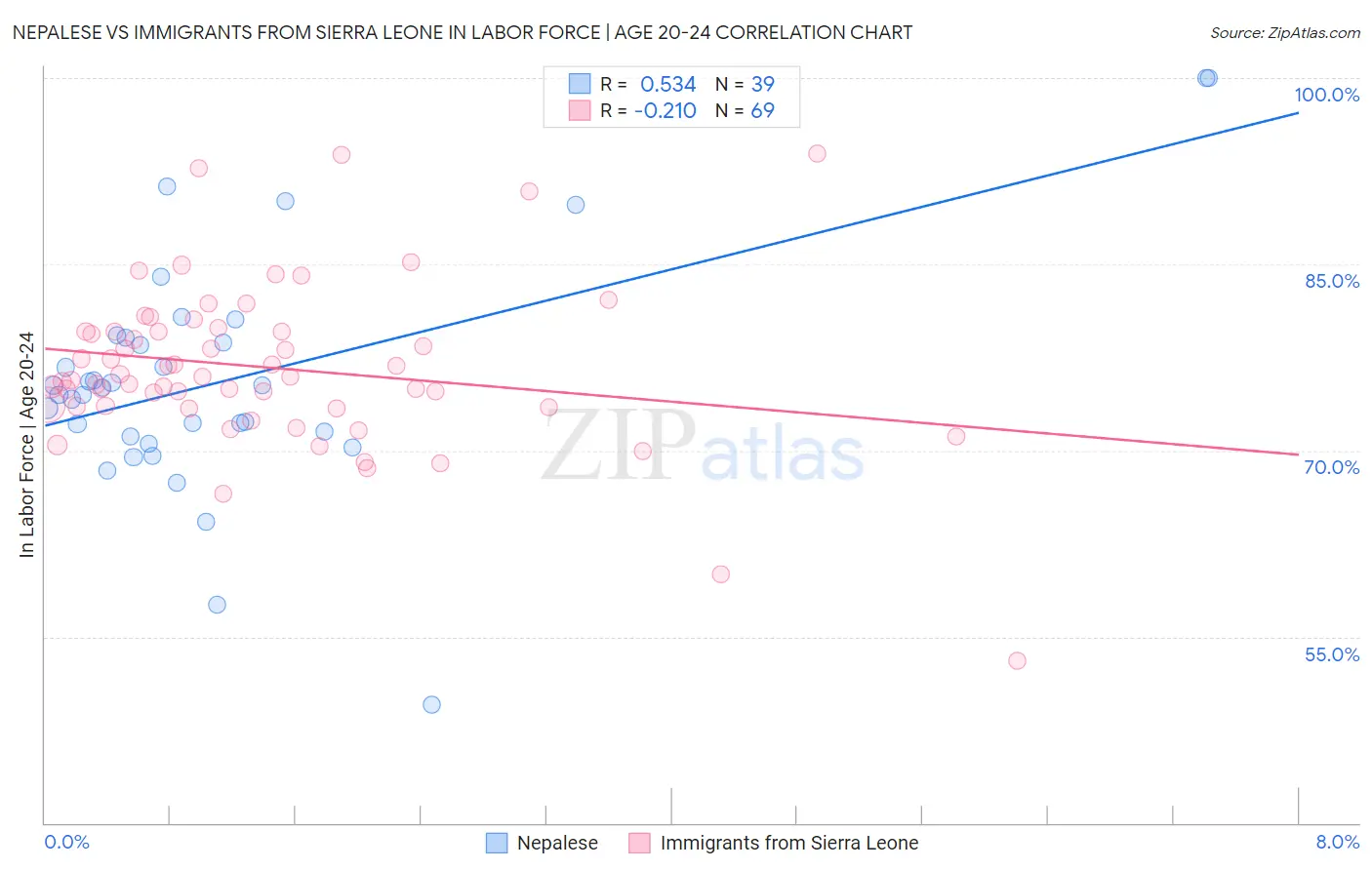 Nepalese vs Immigrants from Sierra Leone In Labor Force | Age 20-24
