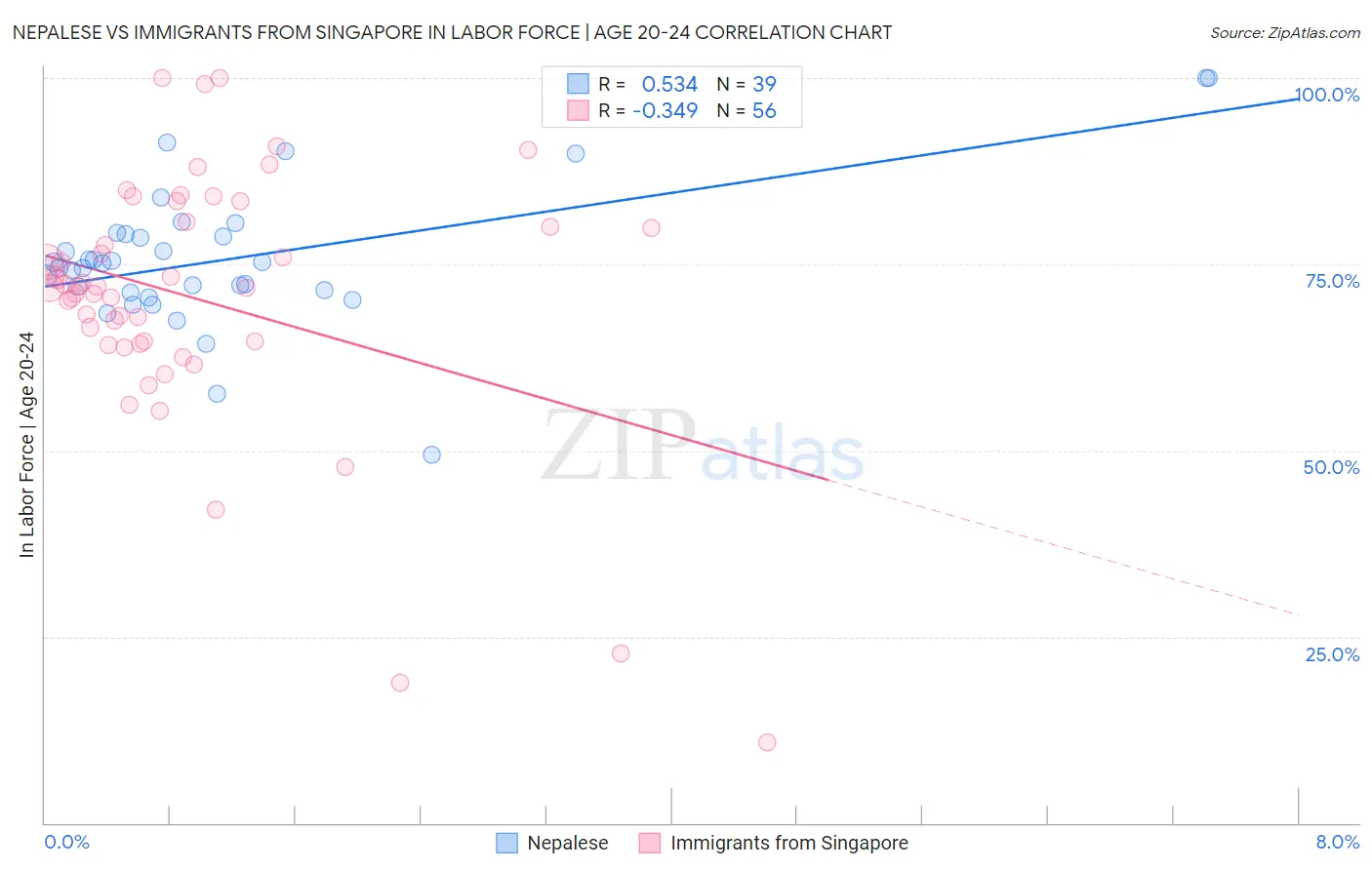 Nepalese vs Immigrants from Singapore In Labor Force | Age 20-24