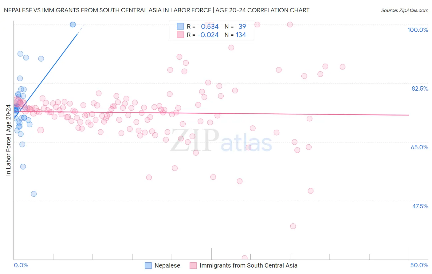 Nepalese vs Immigrants from South Central Asia In Labor Force | Age 20-24