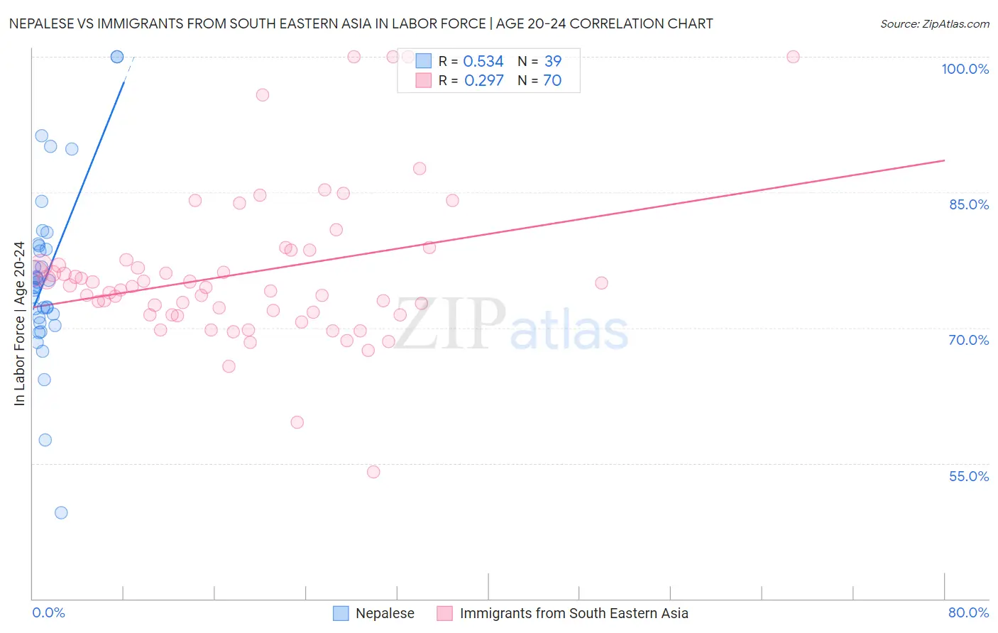 Nepalese vs Immigrants from South Eastern Asia In Labor Force | Age 20-24