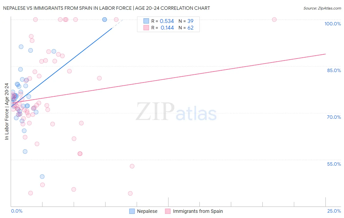 Nepalese vs Immigrants from Spain In Labor Force | Age 20-24