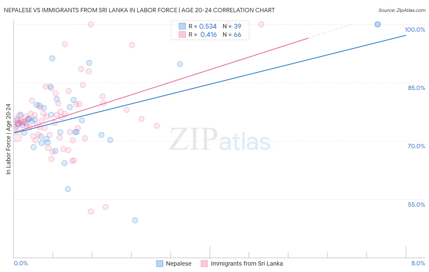 Nepalese vs Immigrants from Sri Lanka In Labor Force | Age 20-24