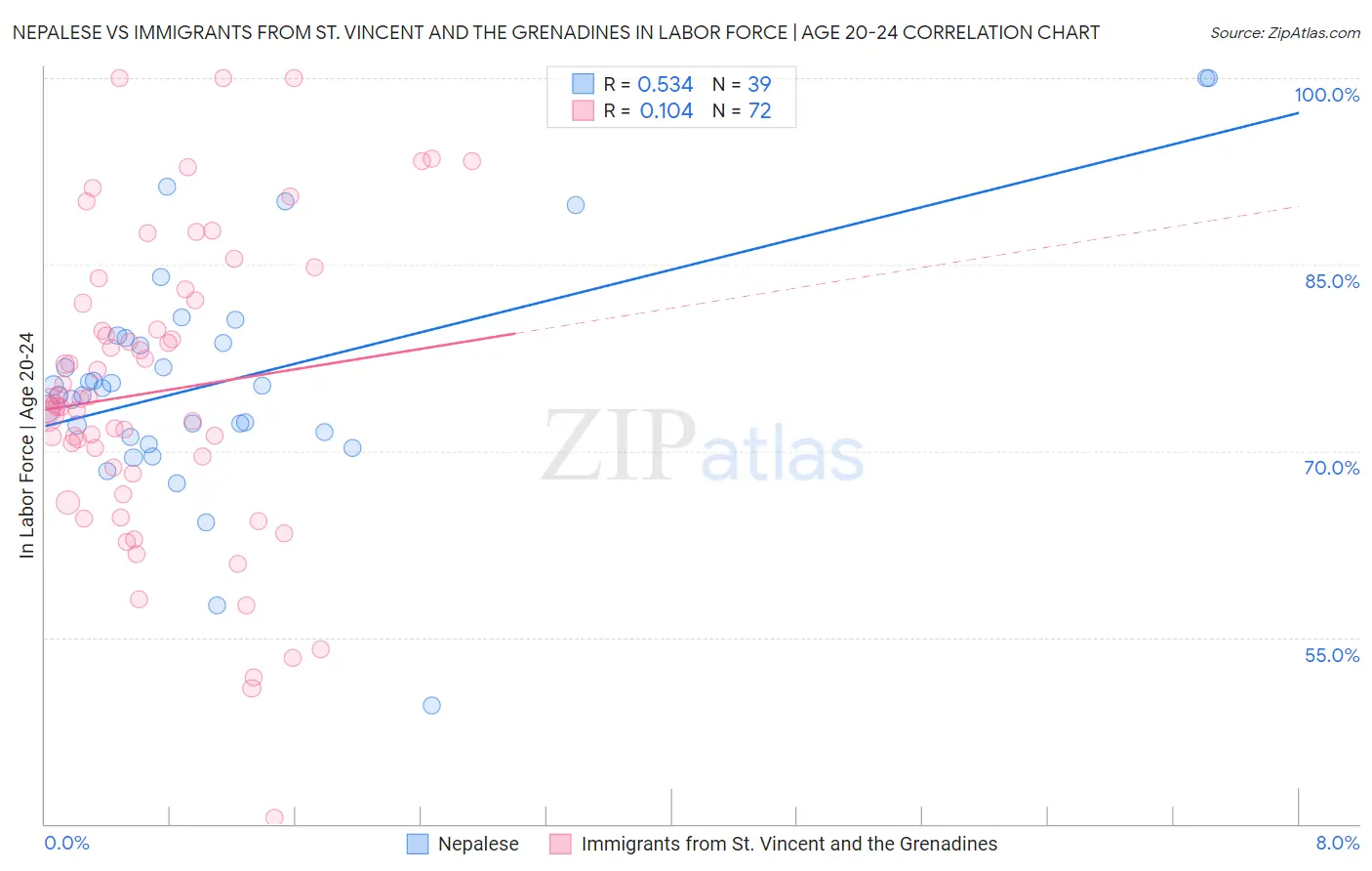Nepalese vs Immigrants from St. Vincent and the Grenadines In Labor Force | Age 20-24