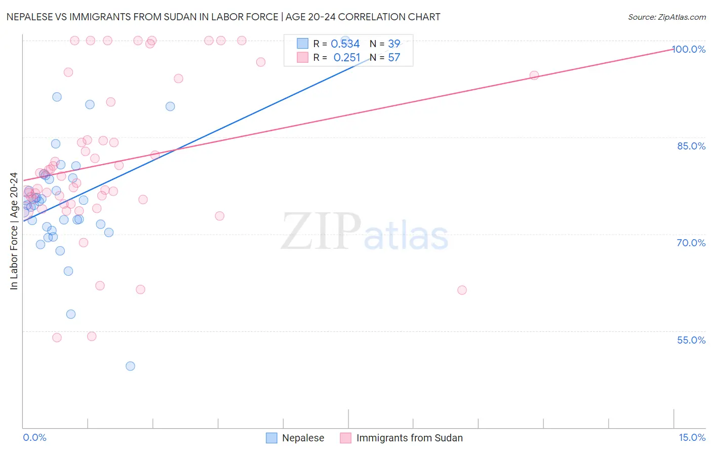 Nepalese vs Immigrants from Sudan In Labor Force | Age 20-24