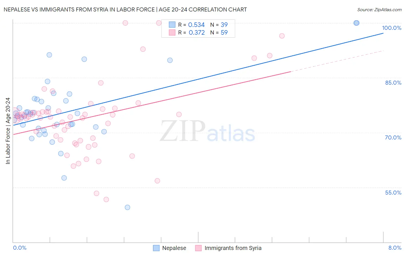 Nepalese vs Immigrants from Syria In Labor Force | Age 20-24