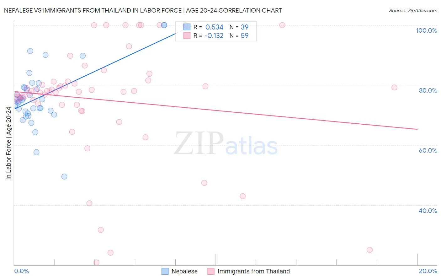 Nepalese vs Immigrants from Thailand In Labor Force | Age 20-24