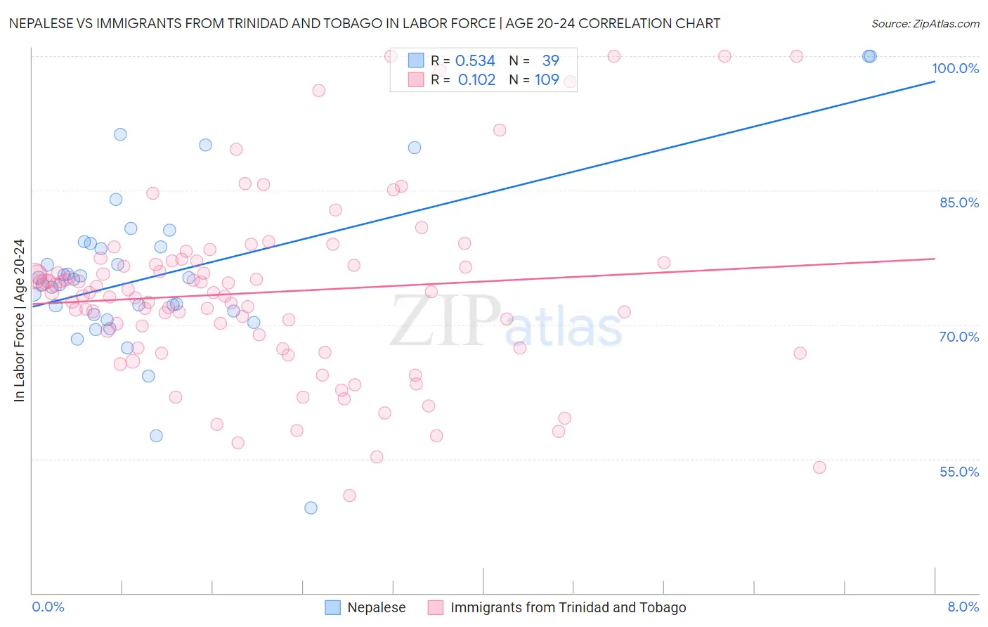 Nepalese vs Immigrants from Trinidad and Tobago In Labor Force | Age 20-24