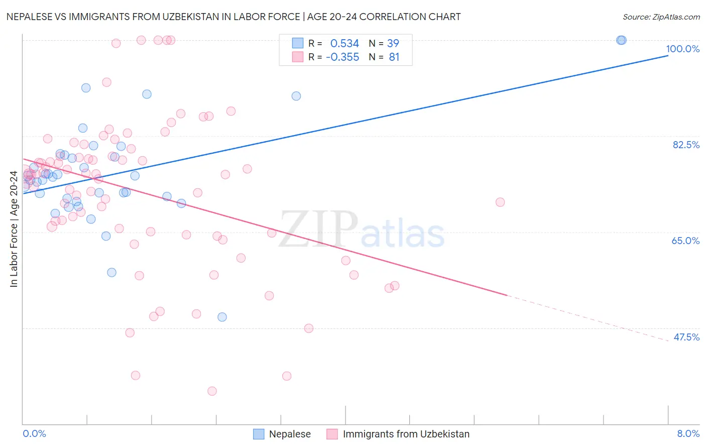 Nepalese vs Immigrants from Uzbekistan In Labor Force | Age 20-24