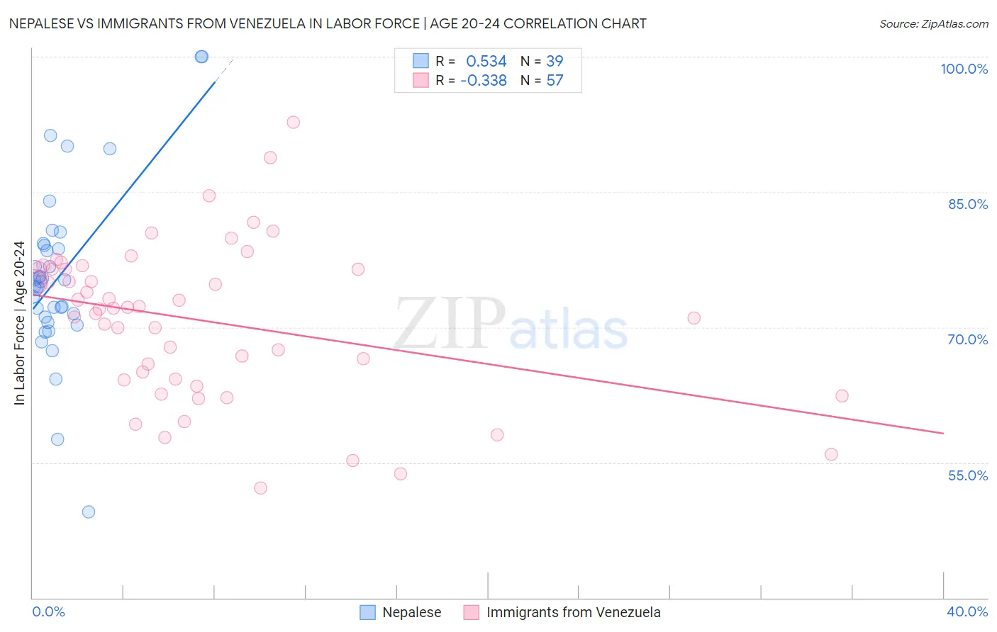 Nepalese vs Immigrants from Venezuela In Labor Force | Age 20-24