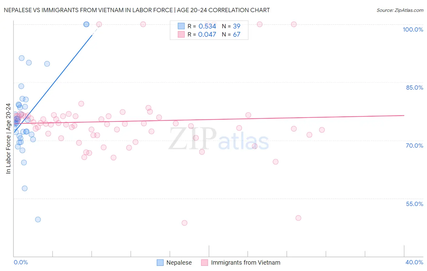 Nepalese vs Immigrants from Vietnam In Labor Force | Age 20-24