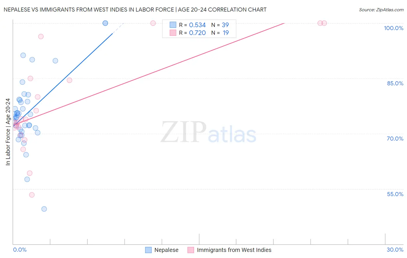 Nepalese vs Immigrants from West Indies In Labor Force | Age 20-24