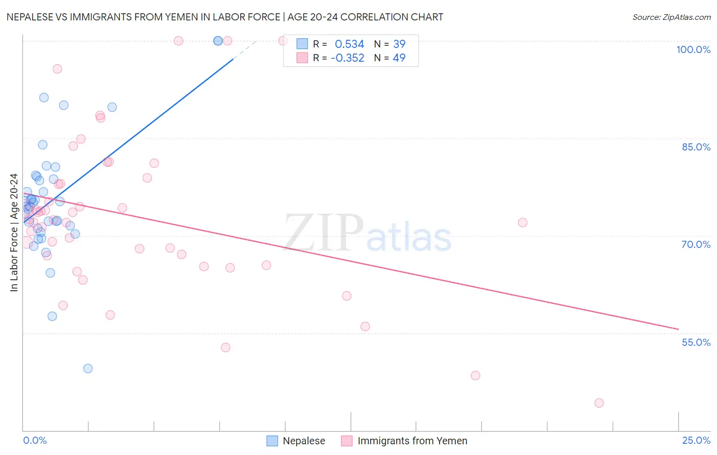 Nepalese vs Immigrants from Yemen In Labor Force | Age 20-24