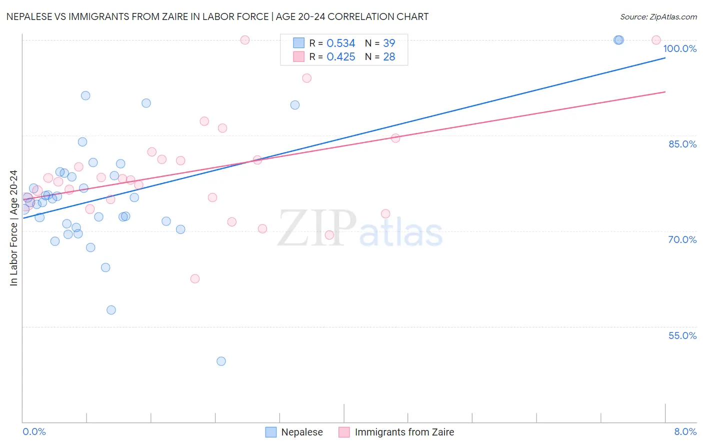Nepalese vs Immigrants from Zaire In Labor Force | Age 20-24