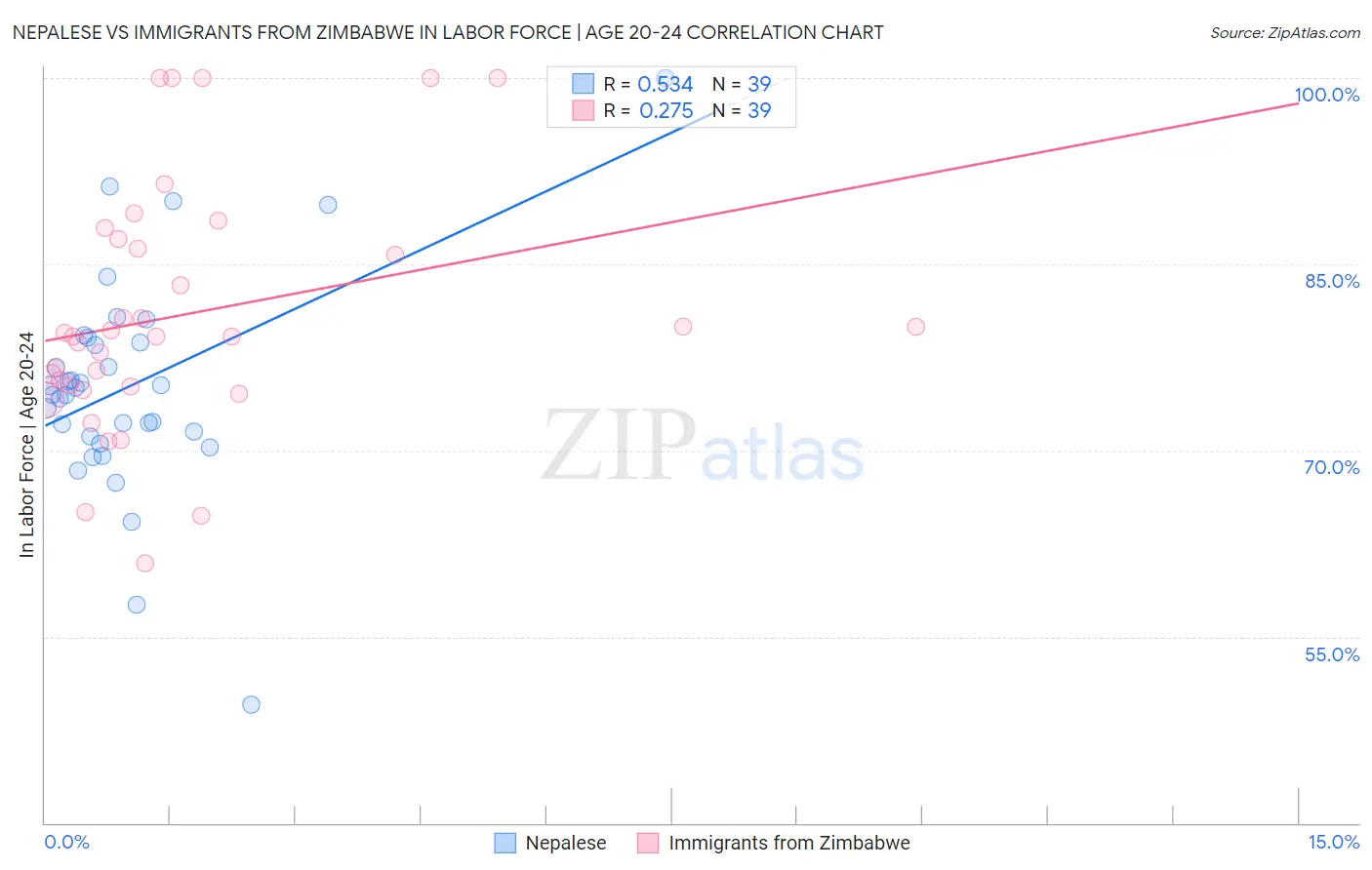 Nepalese vs Immigrants from Zimbabwe In Labor Force | Age 20-24